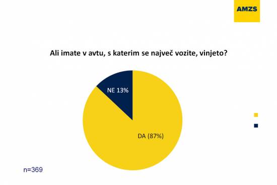 AMZS je izvedel anketo o uporabi vinjet v Sloveniji
