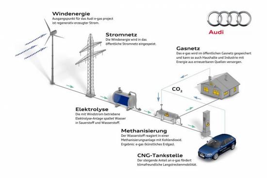 Audi povečuje proizvodnjo trajnostno pridobljenega plina e-gas