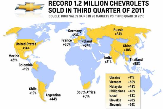 Chevroletov prodajni rekord v tretjem četrtletju