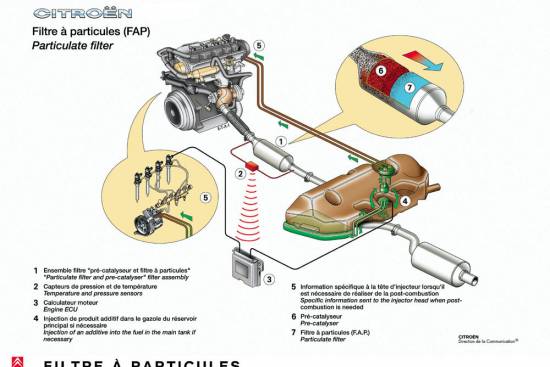 Filter sajastih delcev – primer PSA