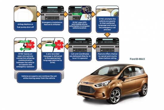 Ford SYNC sistem