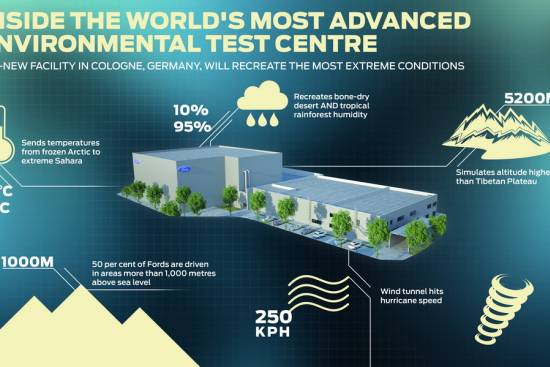 Ford v Nemčiji gradi najnaprednejši preizkusni center s klimatskim vetrovnikom