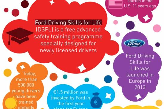 Ford je s programom Driving Skills for Life usposabljal že 6100 mladih Evropejcev