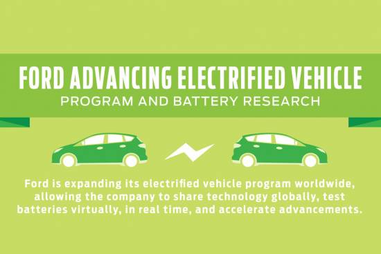 Ford napoveduje široko paleto električnih vozil in nove investicije