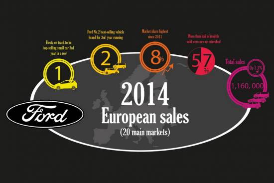 Ford v Evropi leto 2014 zaključil z večjim tržnim deležem