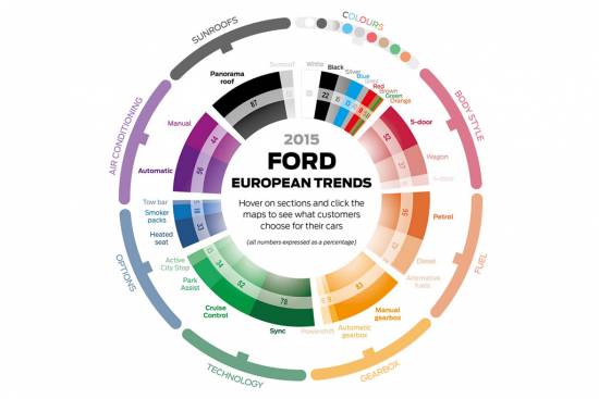 Ford je objavil avtomobilske trende za leto 2015