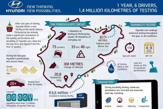 Hyundai v 365 dneh naredil 4000 testnih krogov na Nürburgringu