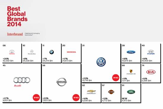 Toyota je že enajst let avtomobilska znamka z najvišjo vrednostjo
