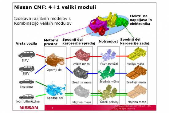 Nissanova nova generacija zasnove vozila Nissan CMF