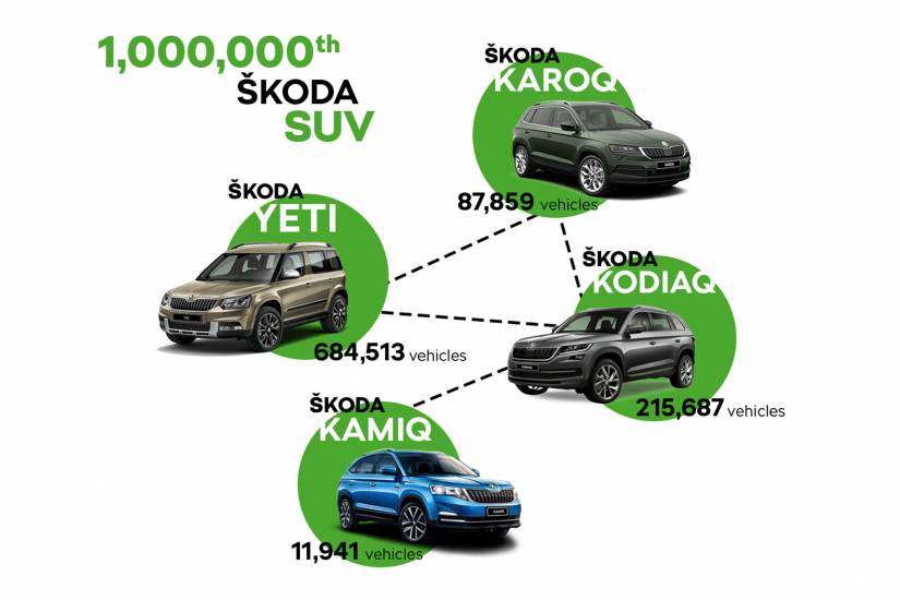 Škoda izdelala že milijon SUV-jev