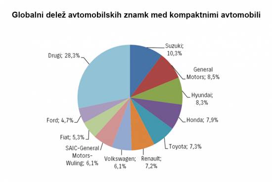 Suzuki je globalno vodilni med kompaktnimi avtomobili