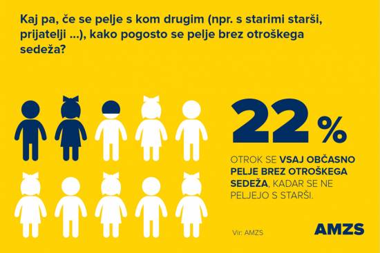 Petina otrok v Sloveniji vsaj občasno ni pripetih med vožnjo