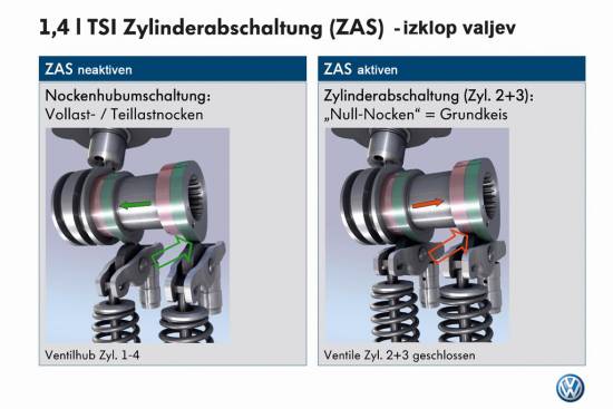 Volkswagen obuja sistem izklopa valjev