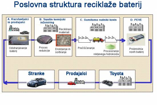 Toyota bo skupaj s partnerji reciklirala baterije
