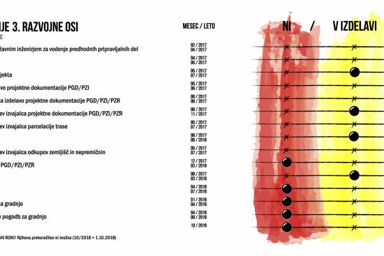 Odstop premiera Cerarja ne zavira aktivnosti na 3. razvojni osi